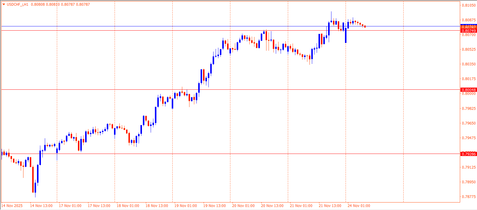 USDCHF